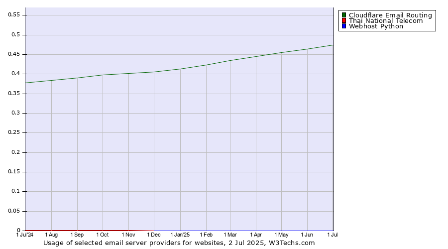 Historical trends in the usage of Cloudflare Email Routing vs. Thai National Telecom vs. Webhost Python