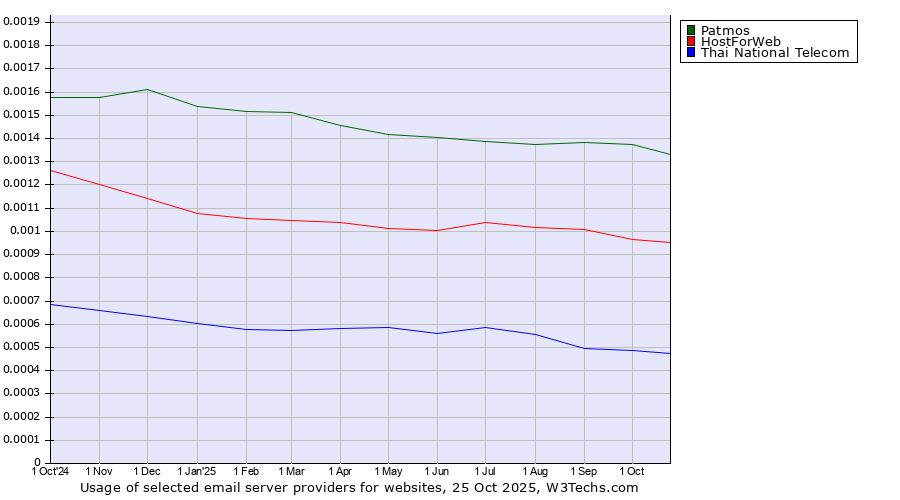 Historical trends in the usage of Patmos vs. HostForWeb vs. Thai National Telecom