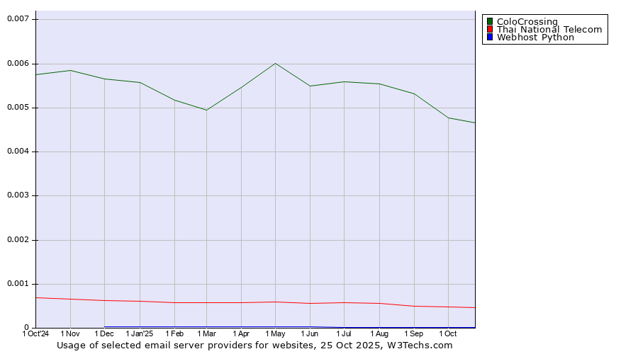 Historical trends in the usage of ColoCrossing vs. Thai National Telecom vs. Webhost Python