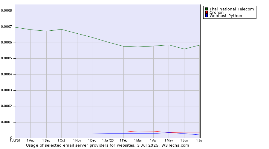 Historical trends in the usage of Thai National Telecom vs. Cronon vs. Webhost Python