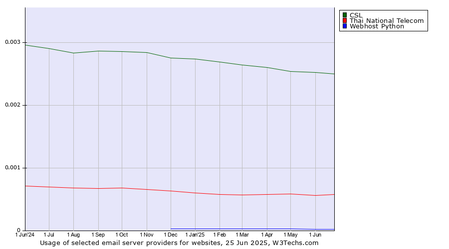 Historical trends in the usage of CSL vs. Thai National Telecom vs. Webhost Python
