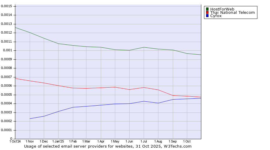 Historical trends in the usage of HostForWeb vs. Thai National Telecom vs. Cyfox