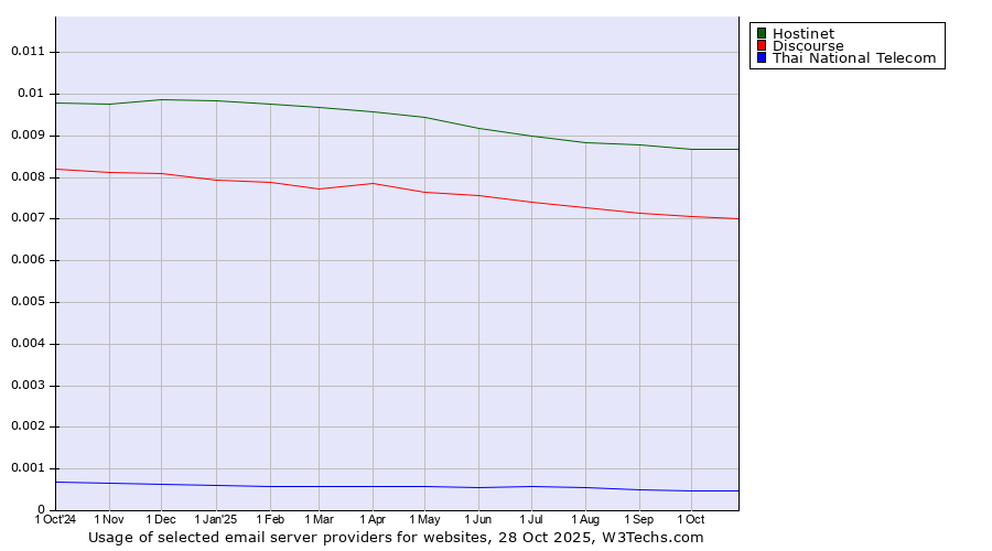 Historical trends in the usage of Hostinet vs. Discourse vs. Thai National Telecom