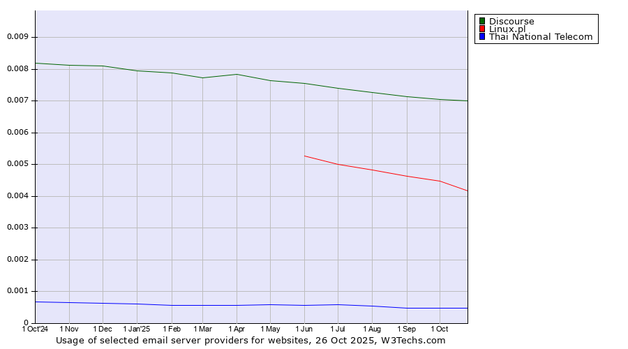 Historical trends in the usage of Discourse vs. Linux.pl vs. Thai National Telecom
