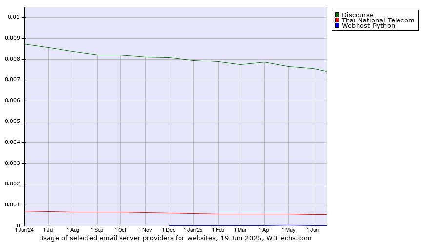 Historical trends in the usage of Discourse vs. Thai National Telecom vs. Webhost Python