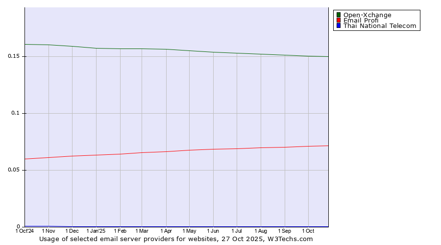 Historical trends in the usage of Open-Xchange vs. Email Profi vs. Thai National Telecom