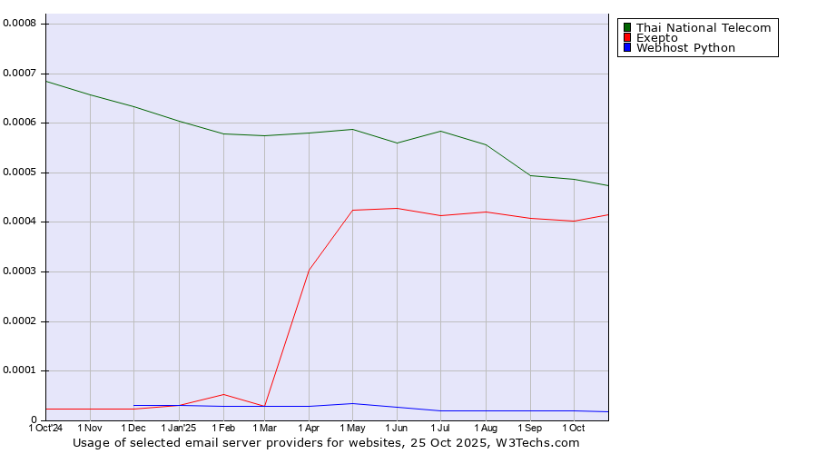 Historical trends in the usage of Thai National Telecom vs. Exepto vs. Webhost Python