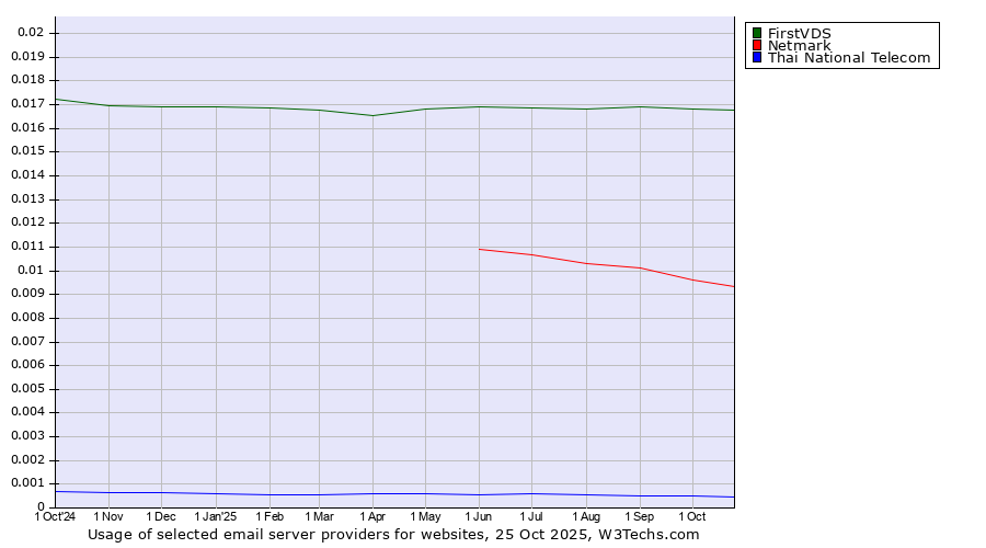 Historical trends in the usage of FirstVDS vs. Netmark vs. Thai National Telecom