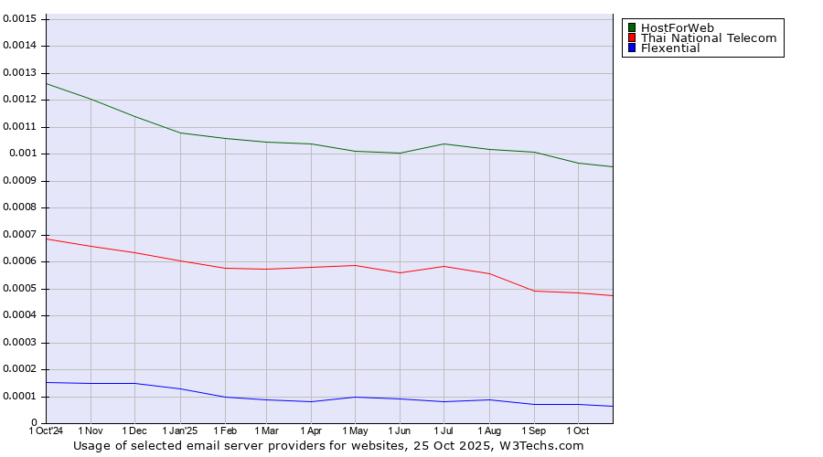 Historical trends in the usage of HostForWeb vs. Thai National Telecom vs. Flexential