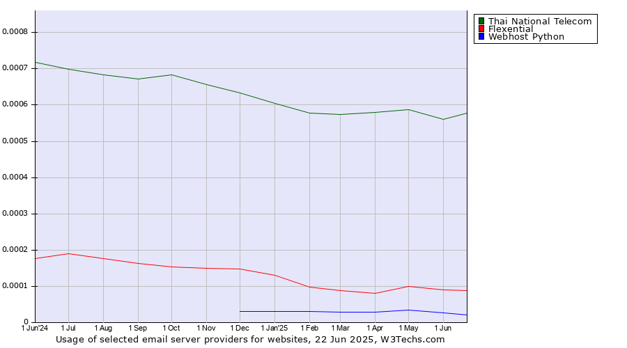 Historical trends in the usage of Thai National Telecom vs. Flexential vs. Webhost Python