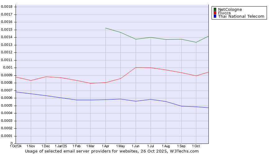 Historical trends in the usage of NetCologne vs. Fluccs vs. Thai National Telecom