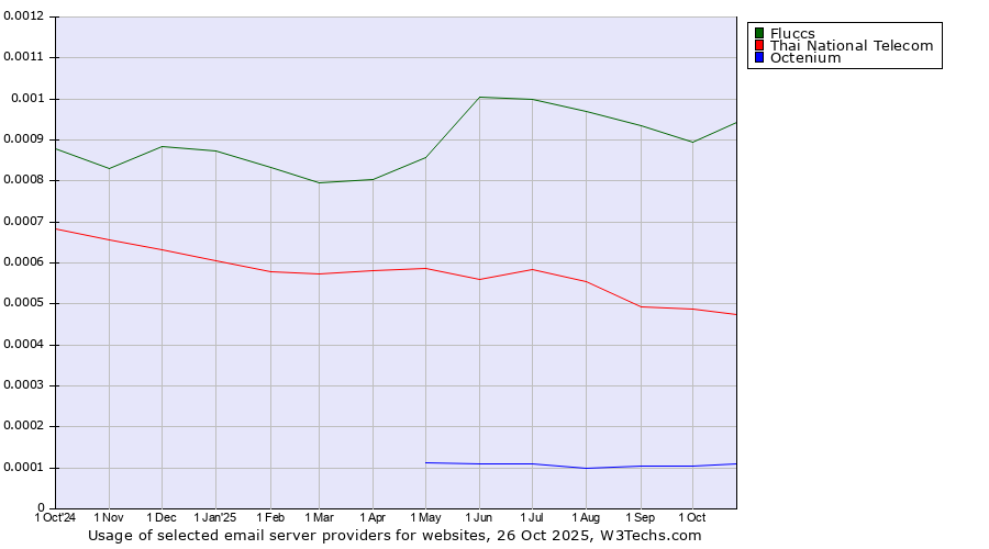 Historical trends in the usage of Fluccs vs. Thai National Telecom vs. Octenium