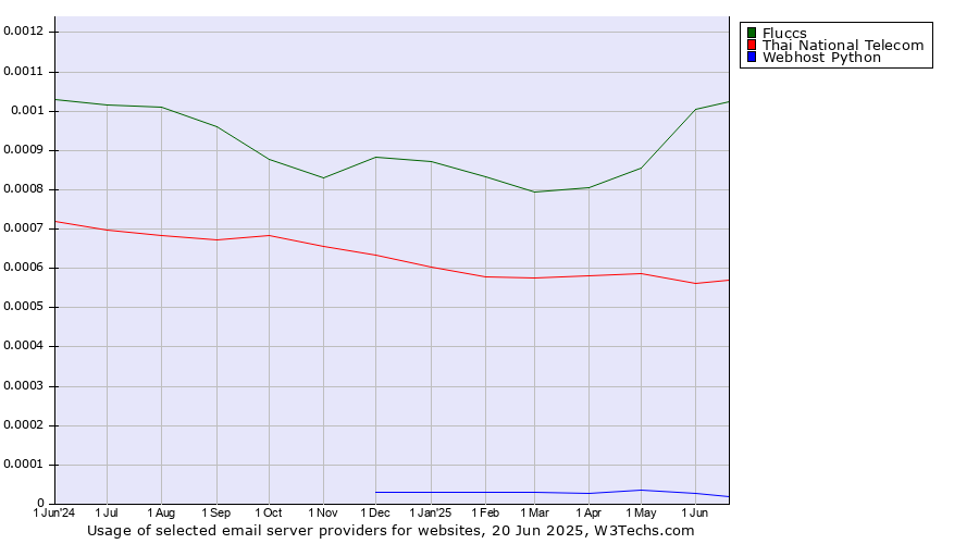 Historical trends in the usage of Fluccs vs. Thai National Telecom vs. Webhost Python
