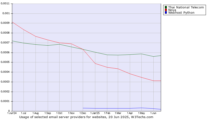 Historical trends in the usage of Thai National Telecom vs. Nova vs. Webhost Python