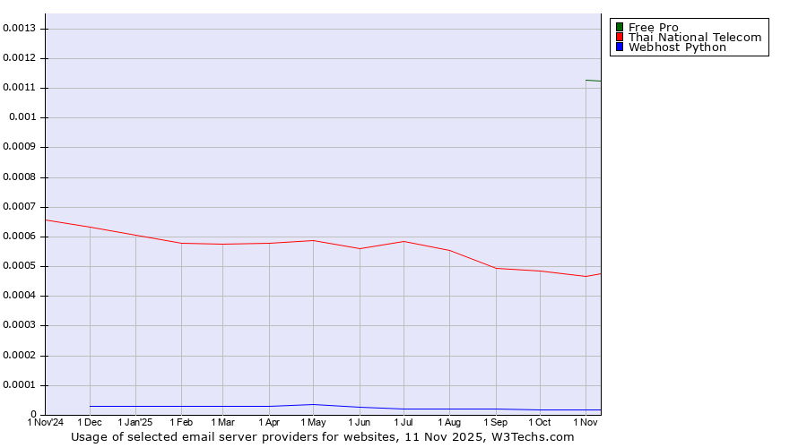 Historical trends in the usage of Free Pro vs. Thai National Telecom vs. Webhost Python