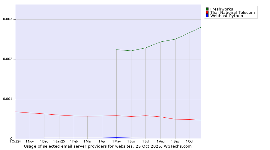 Historical trends in the usage of Freshworks vs. Thai National Telecom vs. Webhost Python
