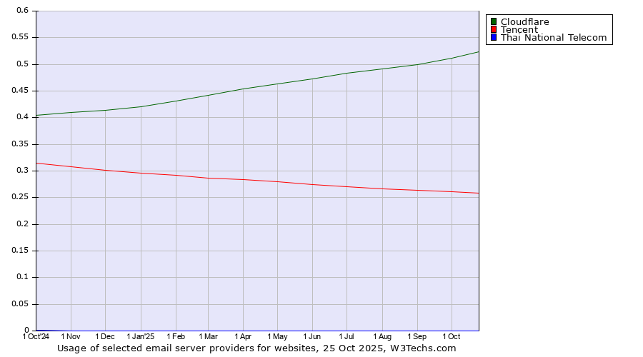 Historical trends in the usage of Cloudflare vs. Tencent vs. Thai National Telecom
