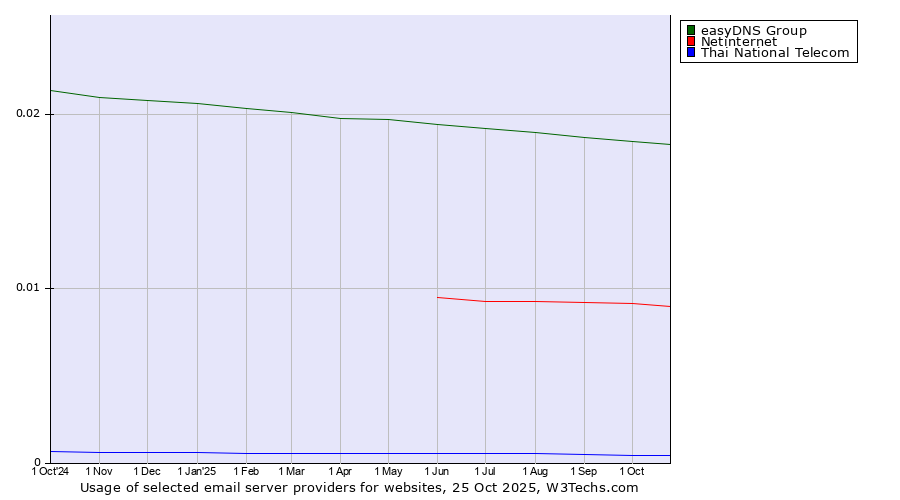 Historical trends in the usage of easyDNS Group vs. Netinternet vs. Thai National Telecom