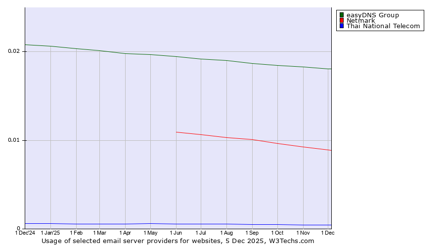 Historical trends in the usage of easyDNS Group vs. Netmark vs. Thai National Telecom