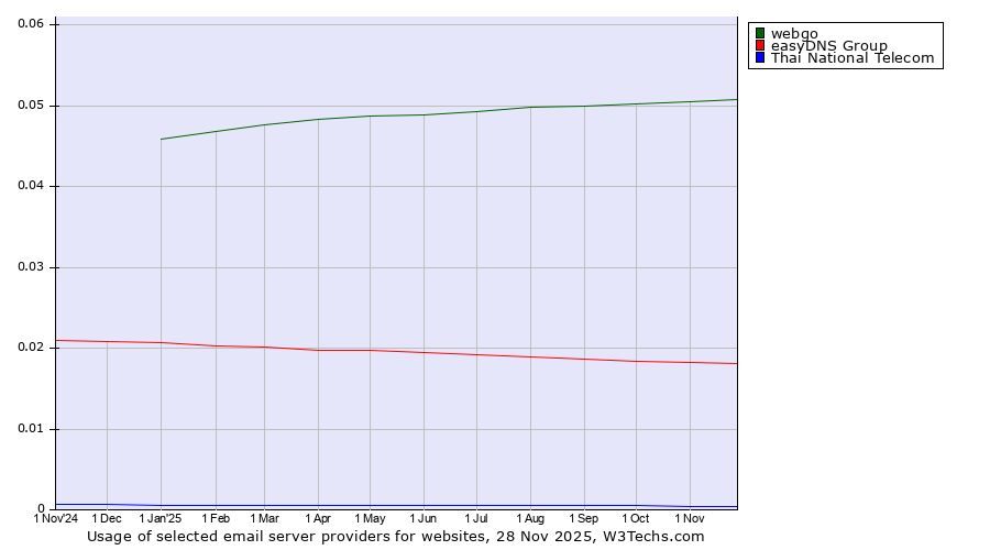 Historical trends in the usage of webgo vs. easyDNS Group vs. Thai National Telecom