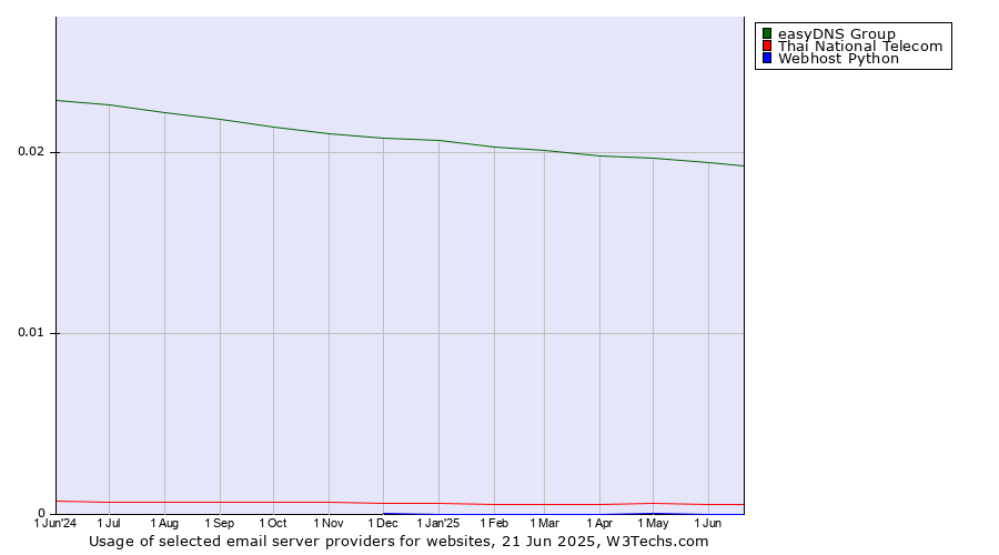 Historical trends in the usage of easyDNS Group vs. Thai National Telecom vs. Webhost Python