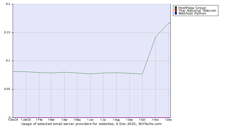 Historical trends in the usage of HostPapa Group vs. Thai National Telecom vs. Webhost Python