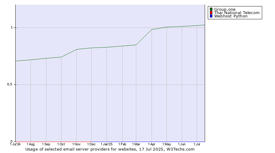 Historical trends in the usage of Group.one vs. Thai National Telecom vs. Webhost Python