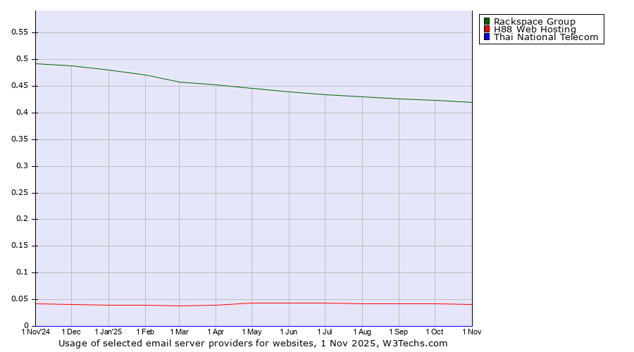 Historical trends in the usage of Rackspace Group vs. H88 Web Hosting vs. Thai National Telecom