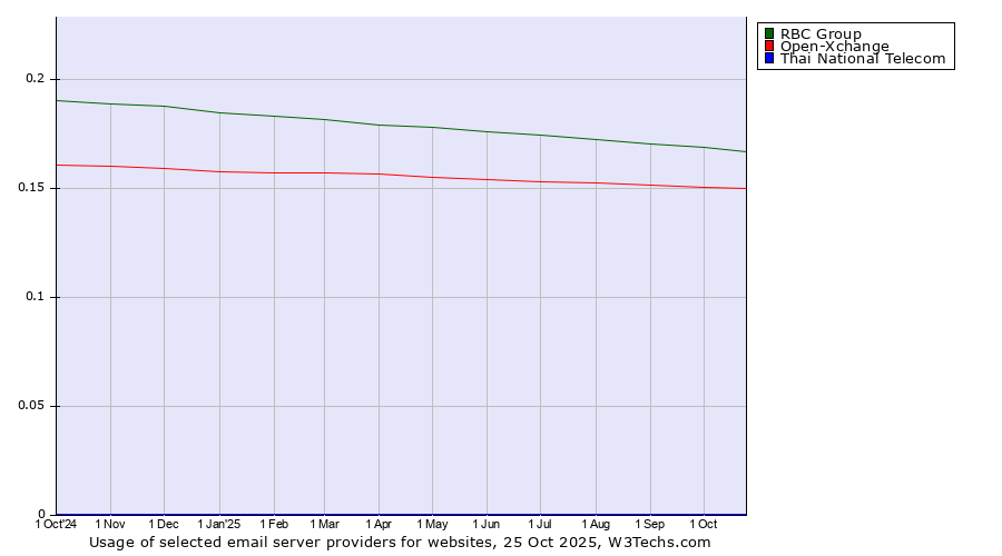 Historical trends in the usage of RBC Group vs. Open-Xchange vs. Thai National Telecom