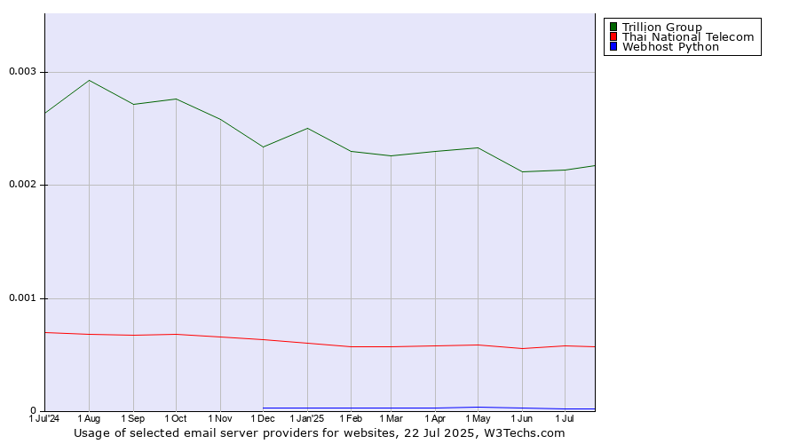 Historical trends in the usage of Trillion Group vs. Thai National Telecom vs. Webhost Python