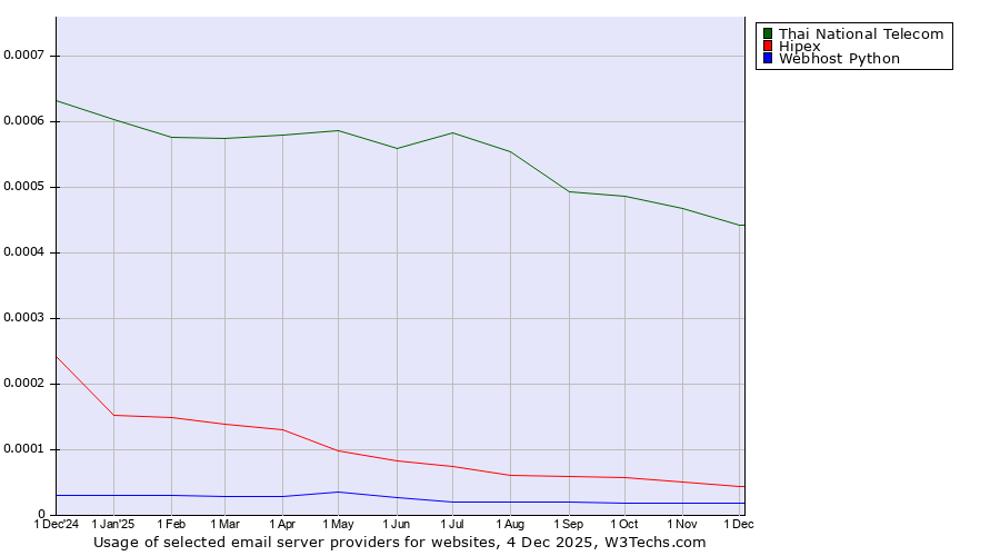 Historical trends in the usage of Thai National Telecom vs. Hipex vs. Webhost Python