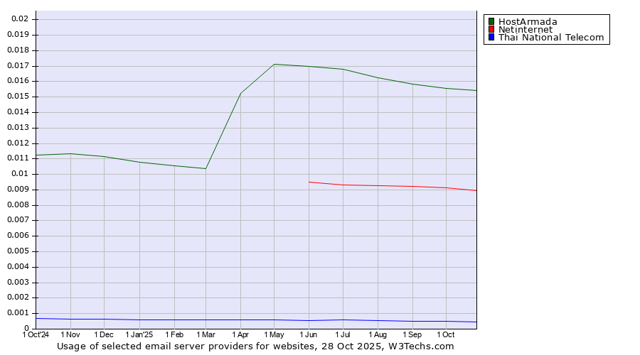 Historical trends in the usage of HostArmada vs. Netinternet vs. Thai National Telecom