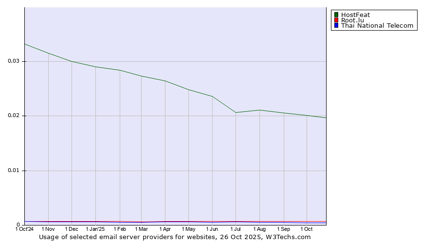 Historical trends in the usage of HostFeat vs. Root.lu vs. Thai National Telecom
