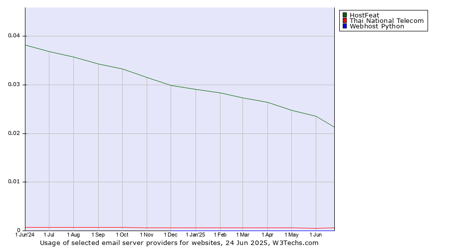 Historical trends in the usage of HostFeat vs. Thai National Telecom vs. Webhost Python