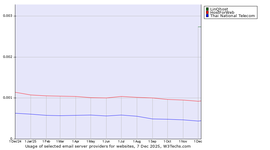 Historical trends in the usage of LinQhost vs. HostForWeb vs. Thai National Telecom