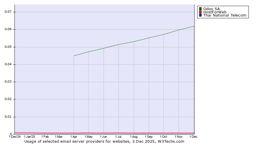 Historical trends in the usage of Odoo SA vs. HostForWeb vs. Thai National Telecom