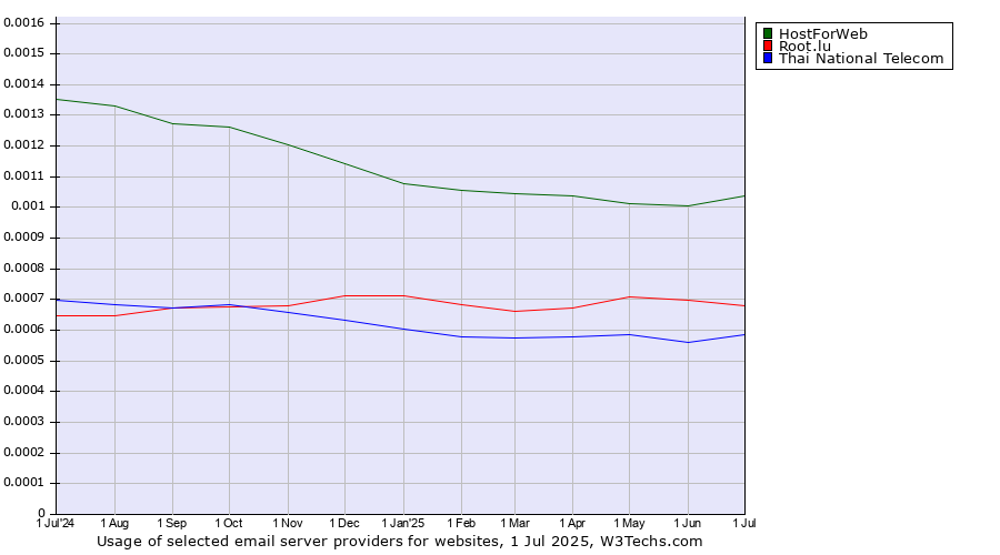 Historical trends in the usage of HostForWeb vs. Root.lu vs. Thai National Telecom