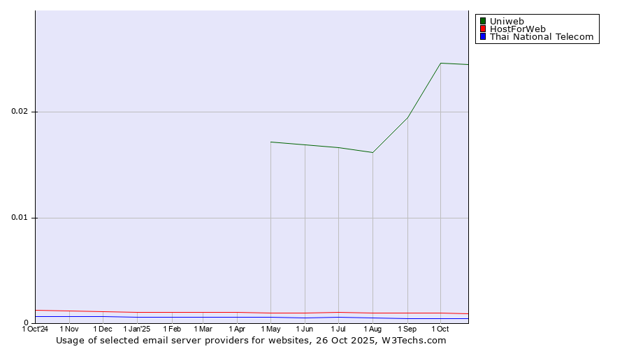 Historical trends in the usage of Uniweb vs. HostForWeb vs. Thai National Telecom