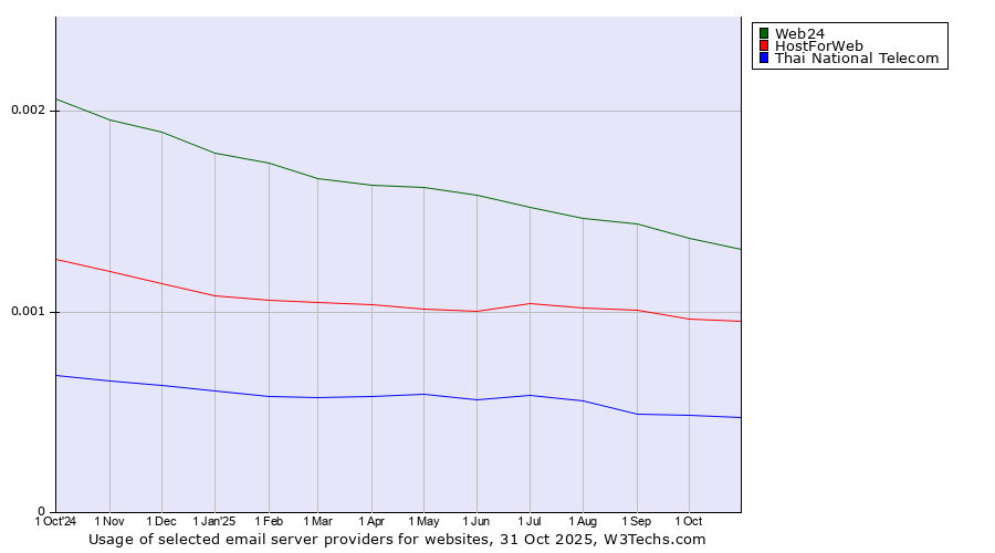 Historical trends in the usage of Web24 vs. HostForWeb vs. Thai National Telecom