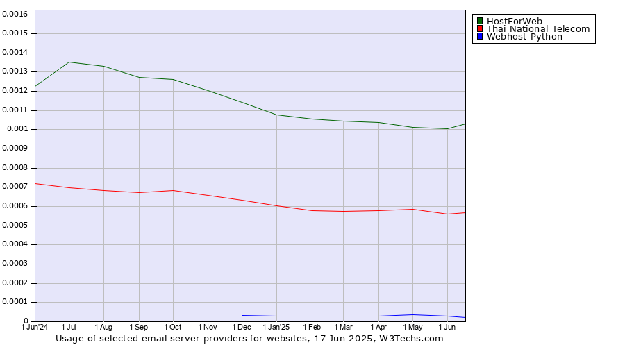 Historical trends in the usage of HostForWeb vs. Thai National Telecom vs. Webhost Python