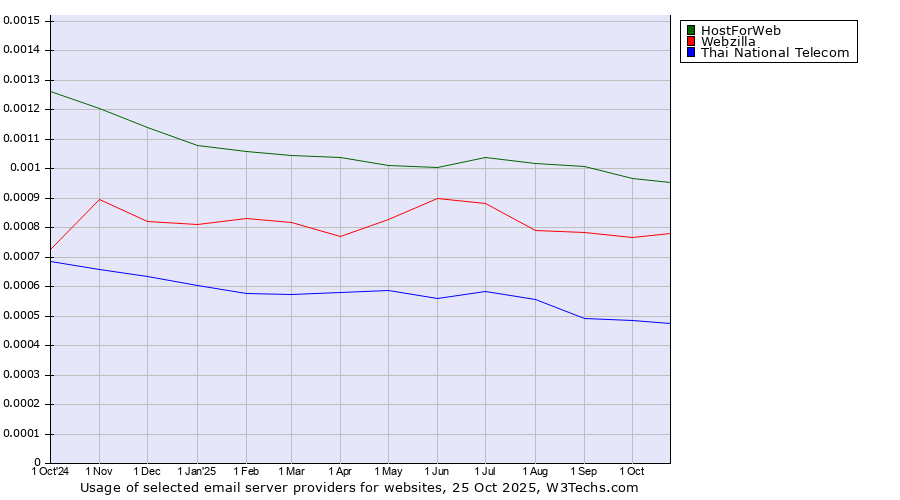 Historical trends in the usage of HostForWeb vs. Webzilla vs. Thai National Telecom