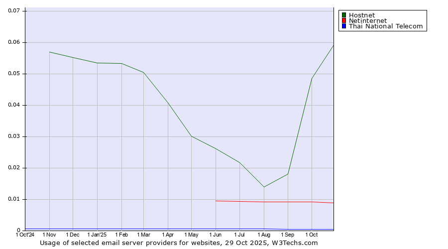 Historical trends in the usage of Hostnet vs. Netinternet vs. Thai National Telecom