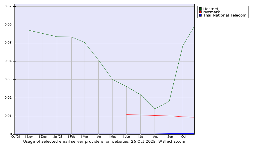 Historical trends in the usage of Hostnet vs. Netmark vs. Thai National Telecom