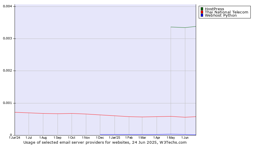 Historical trends in the usage of HostPress vs. Thai National Telecom vs. Webhost Python