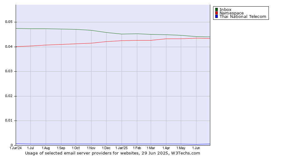 Historical trends in the usage of Inbox vs. Namespace vs. Thai National Telecom