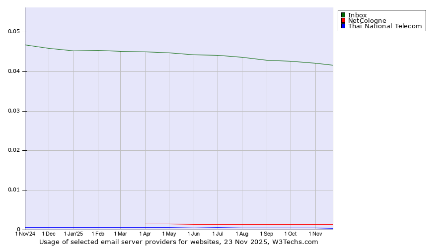 Historical trends in the usage of Inbox vs. NetCologne vs. Thai National Telecom