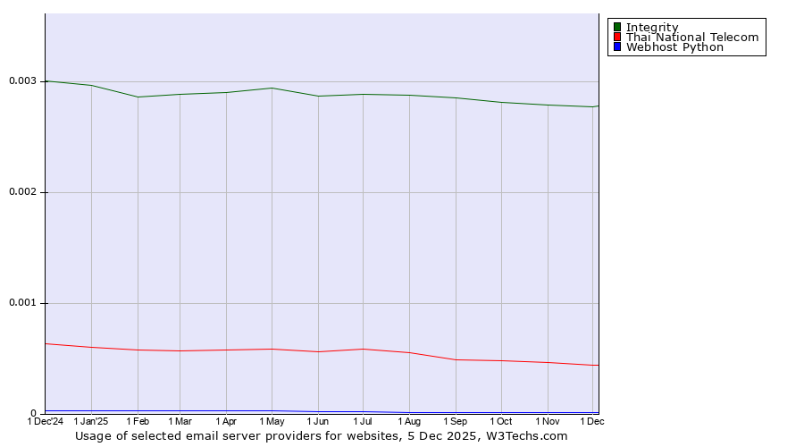 Historical trends in the usage of Integrity vs. Thai National Telecom vs. Webhost Python