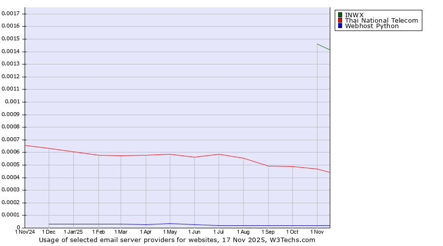 Historical trends in the usage of INWX vs. Thai National Telecom vs. Webhost Python