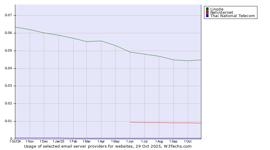 Historical trends in the usage of Linode vs. Netinternet vs. Thai National Telecom