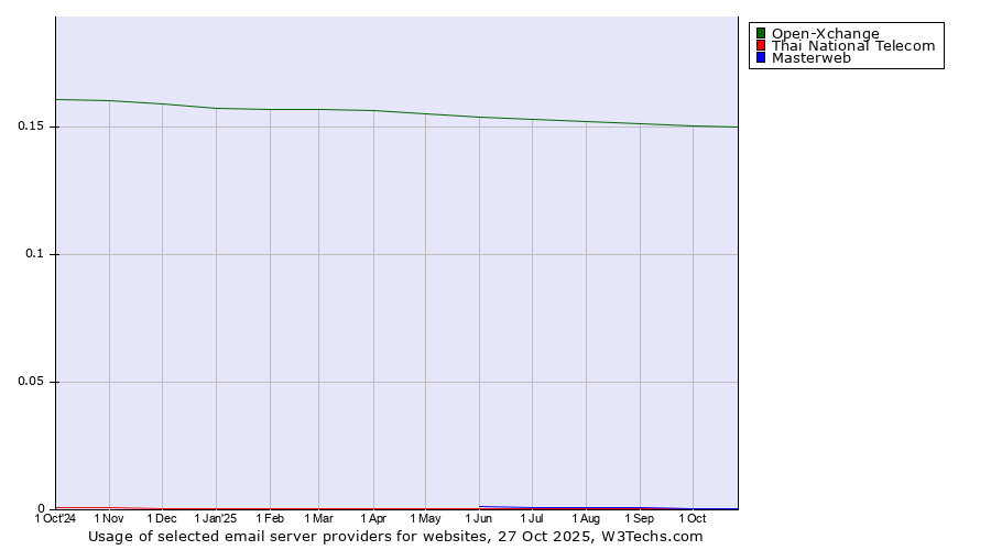 Historical trends in the usage of Open-Xchange vs. Thai National Telecom vs. Masterweb